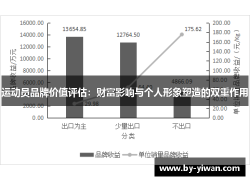 运动员品牌价值评估：财富影响与个人形象塑造的双重作用